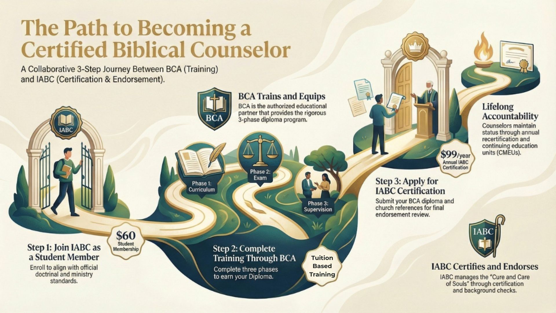 Certified Biblical Counselor Board Certification