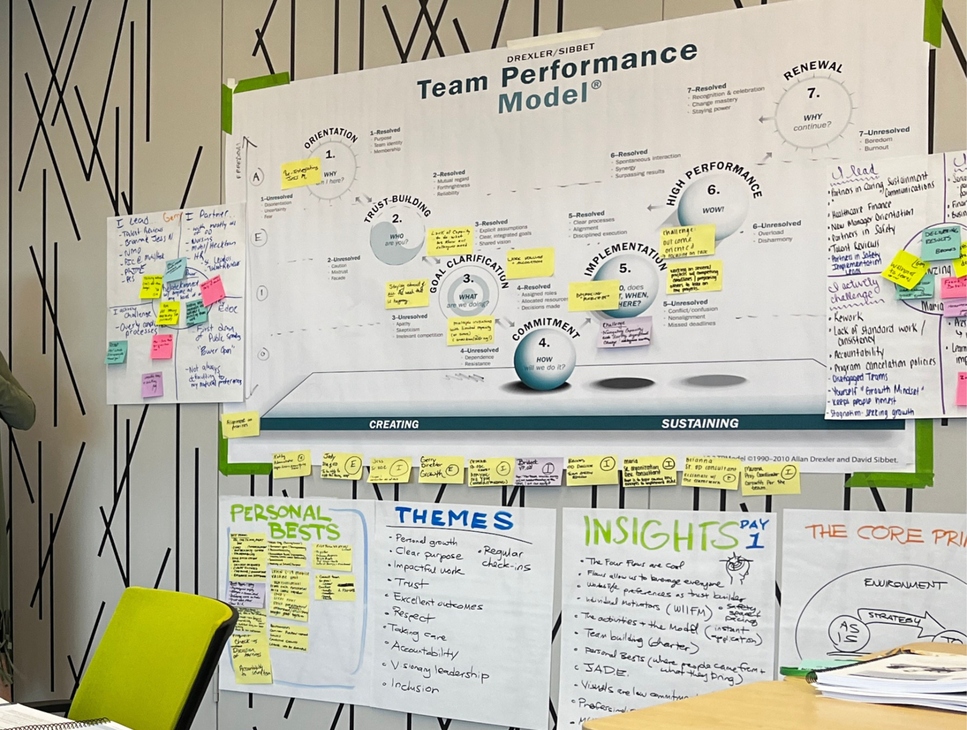 Team Performance Model on Wall