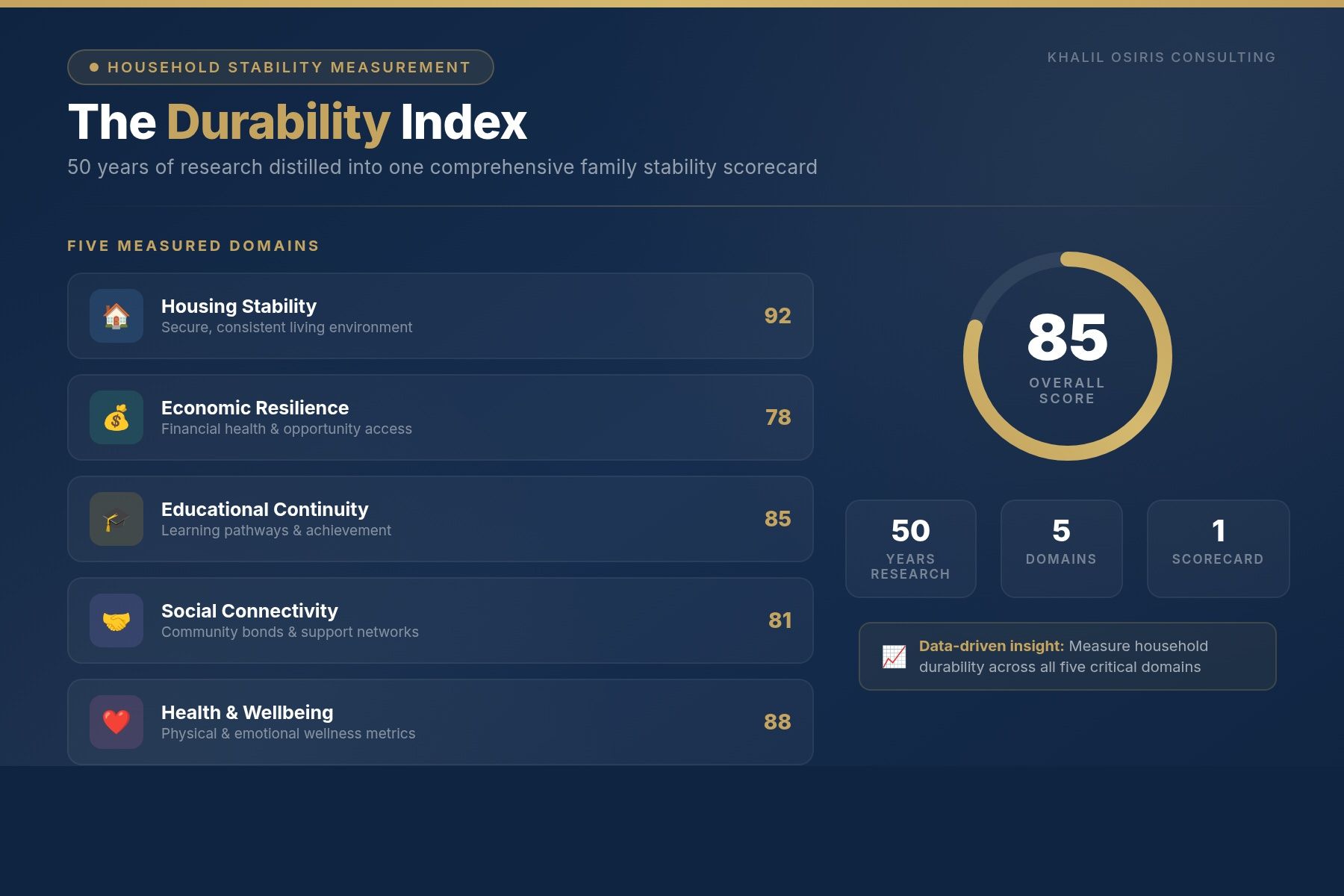 The Durability Index — Household Stability Scorecard measuring five domains: Housing Stability, Economic Resilience, Educational Continuity, Social Connectivity, and Health and Wellbeing