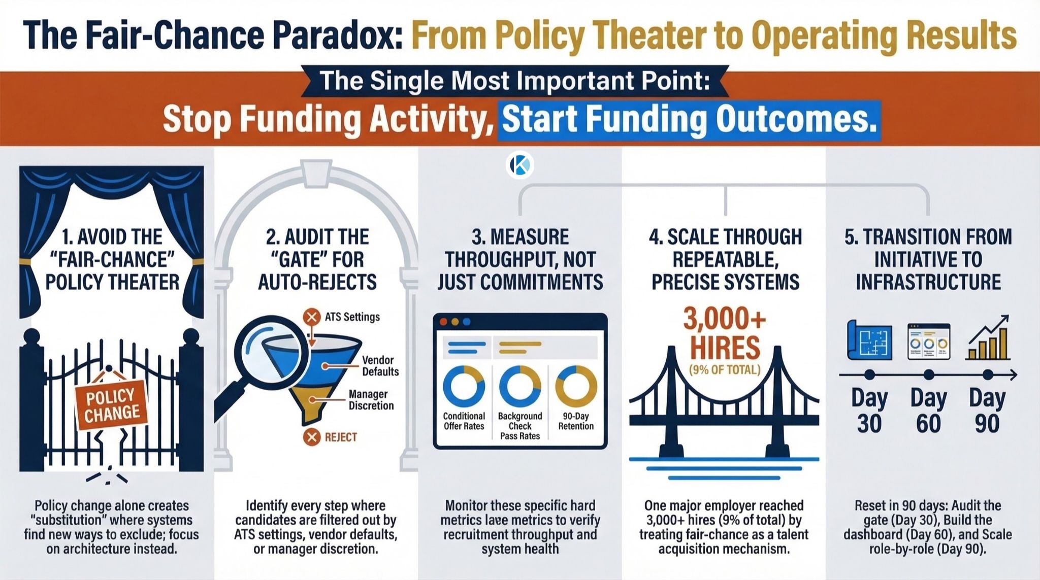 Infographic titled "Precision Talent: Strategy Over Charity" showing four data panels: 80 million Americans with criminal records as an untapped labor pool, $78B–$87B annual U.S. GDP loss from employment barriers, JPMorgan Chase hiring over 3,000 formerly incarcerated workers in 2023 representing 9% of U.S. hires, and a performance chart replacing participation counts with core talent metrics — time-to-fill, 365-day retention, and wage progression. Published by Khalil Osiris Consulting.
