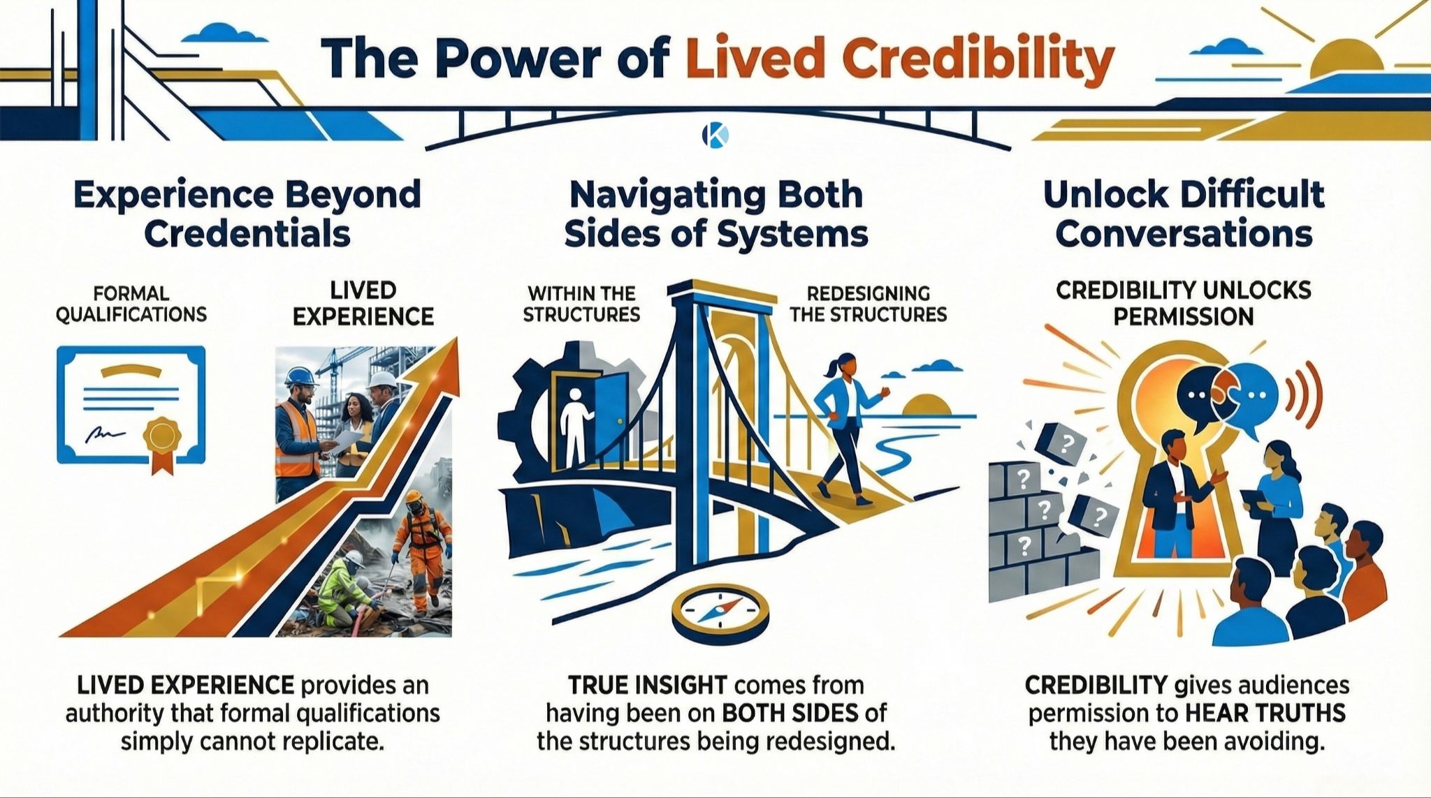 Infographic titled 'The Power of Lived Credibility' illustrating three principles of Khalil Osiris's consulting approach: Experience Beyond Credentials (lived experience vs. formal qualifications), Navigating Both Sides of Systems (working within and redesigning structures), and Unlock Difficult Conversations (credibility gives audiences permission to hear truths they've been avoiding) — Khalil Osiris Consulting