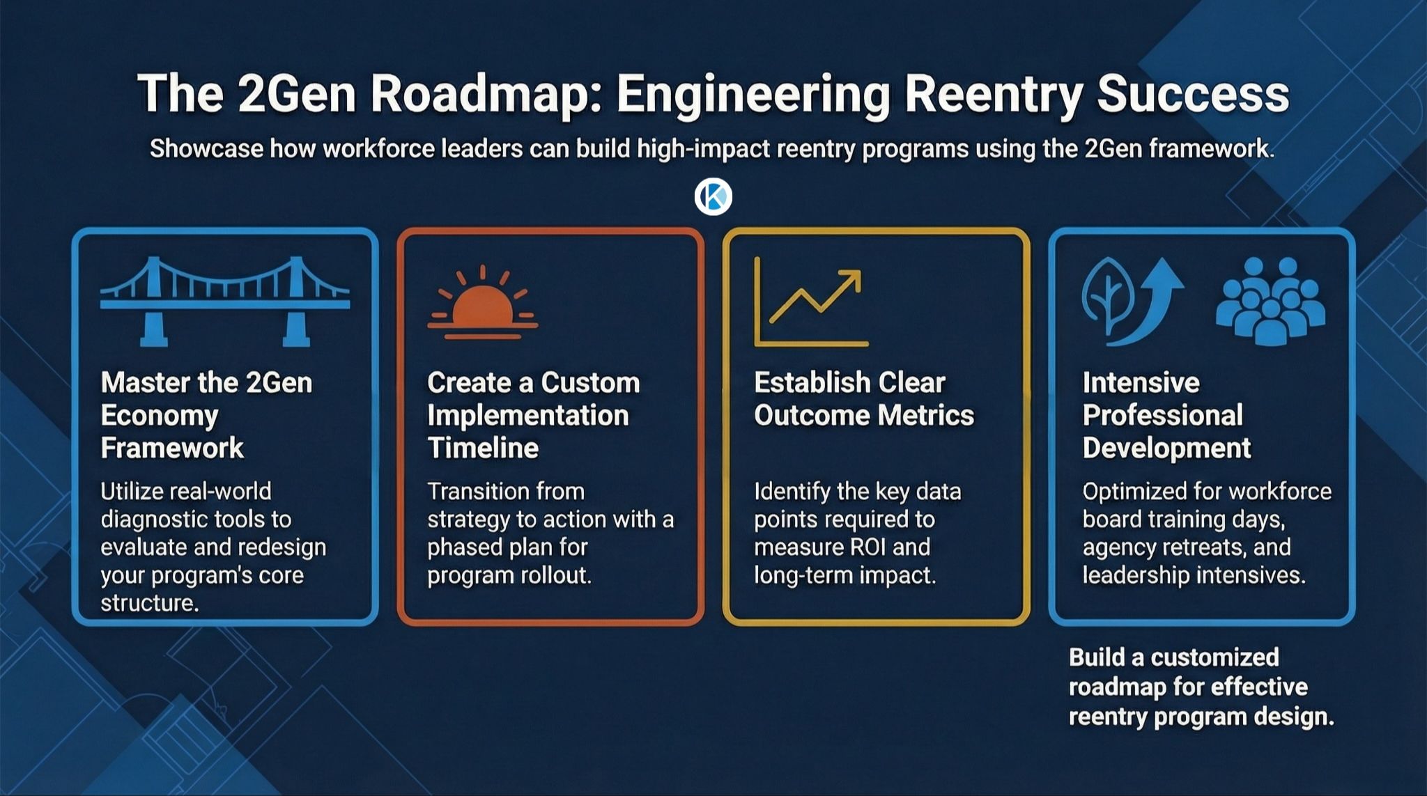 Infographic titled 'The 2Gen Roadmap: Engineering Reentry Success' outlining a four-part framework for workforce leaders: mastering the 2Gen Economy framework, creating a custom implementation timeline, establishing clear outcome metrics, and intensive professional development for reentry program design — Khalil Osiris Consulting
