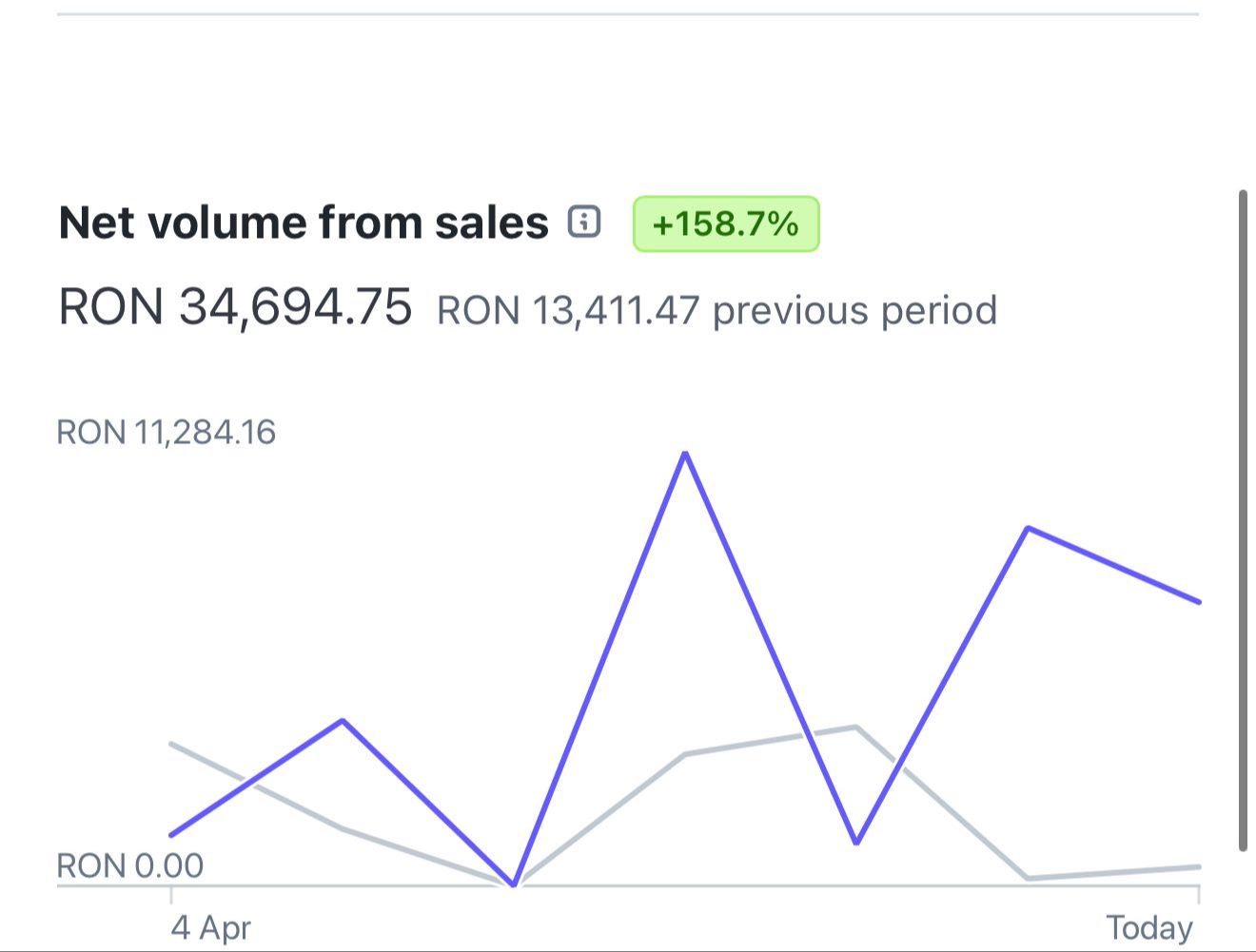 Net volume 34.694 RON, +158%