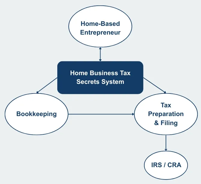 Home Business Tax Secrets System – How Bookkeeping and Tax Filing Connect Diagram showing how the Home Business Tax Secrets System connects bookkeeping, tax preparation, and IRS or CRA filing for home-based entrepreneurs