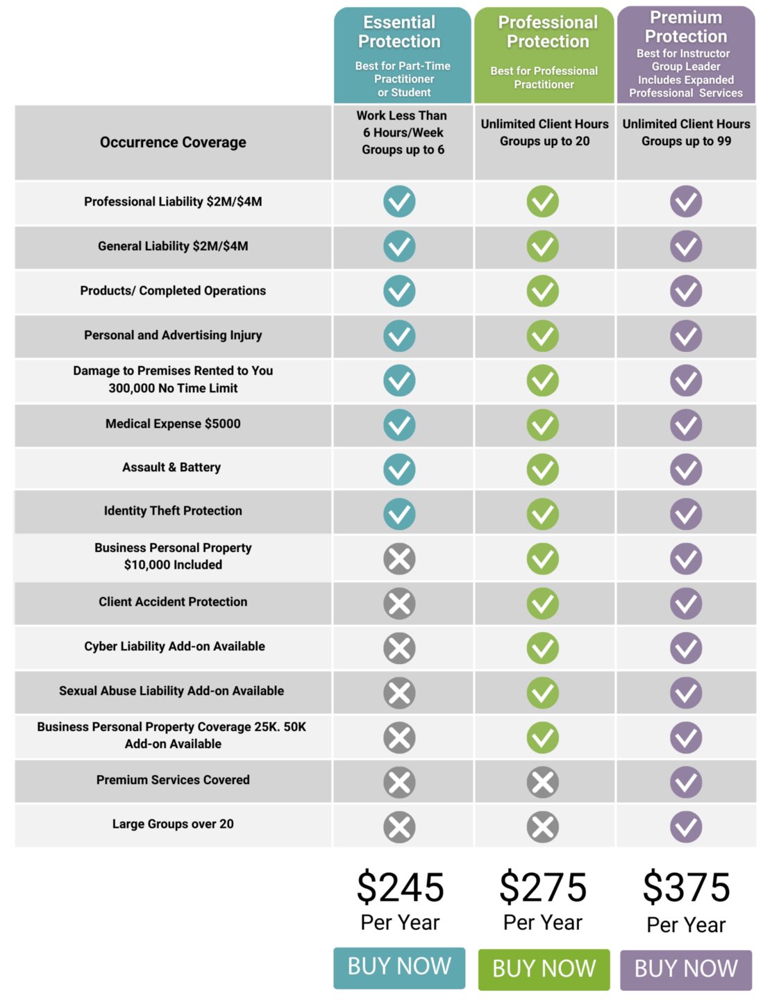 Comparison chart showing HTPA insurance coverage levels: Essential Protection $245/year for part-time practitioners or students, Professional Protection $275/year for full-time practitioners, and Premium Protection $375/year for instructors or group leaders, with increasing coverage and services at each level.