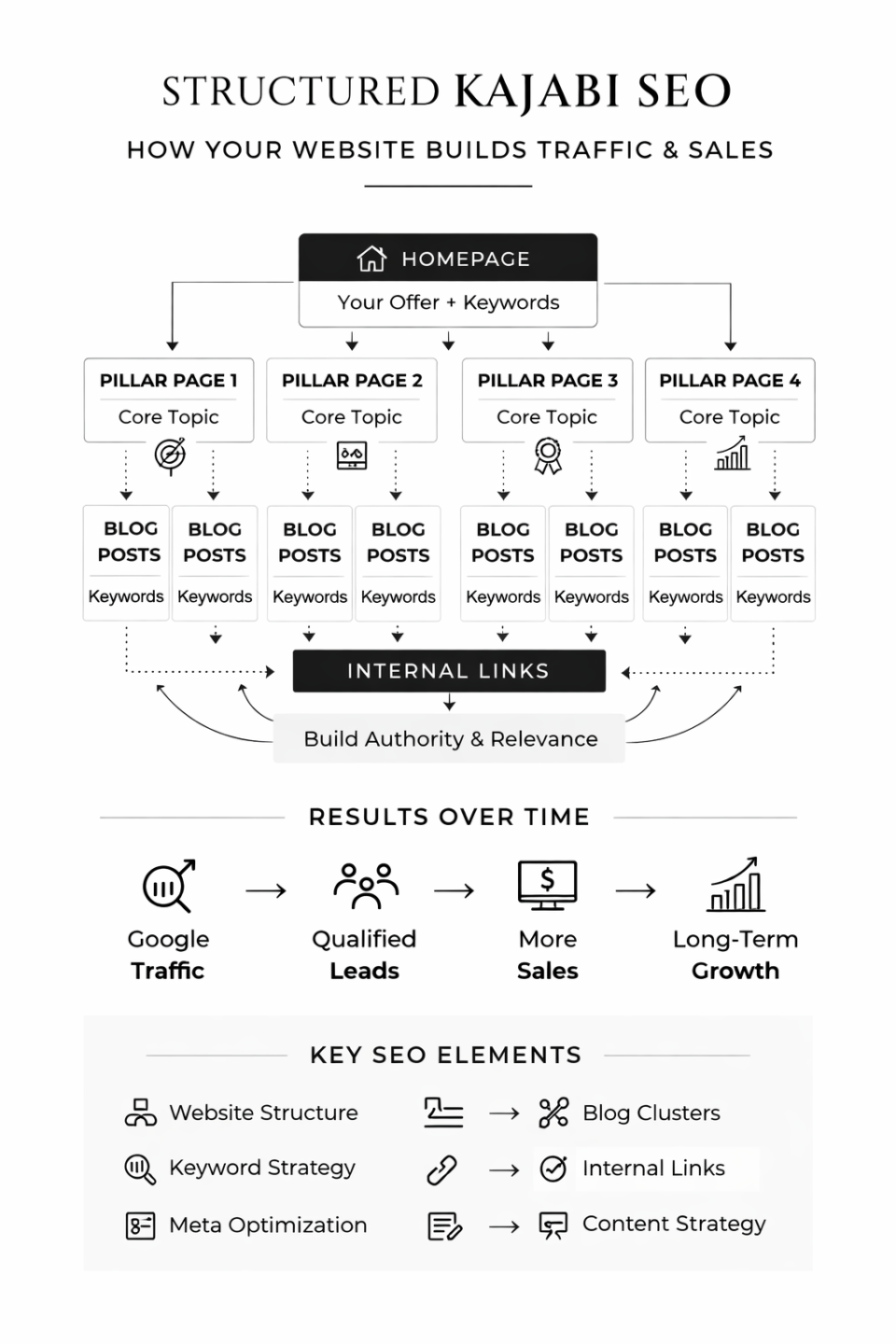 Structured Kajabi SEO infographic showing website hierarchy, pillar pages, blog clusters, and internal linking strategy