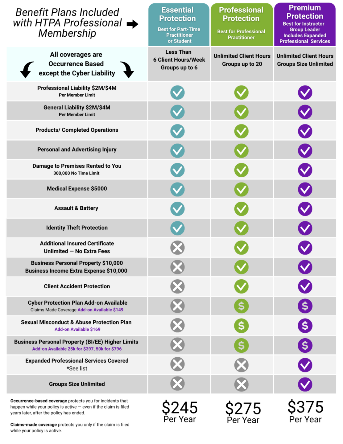 Comparison chart showing HTPA insurance coverage levels: Essential Protection $245/year for part-time practitioners or students, Professional Protection $275/year for full-time practitioners, and Premium Protection $375/year for instructors or group leaders, with increasing coverage and services at each level.
