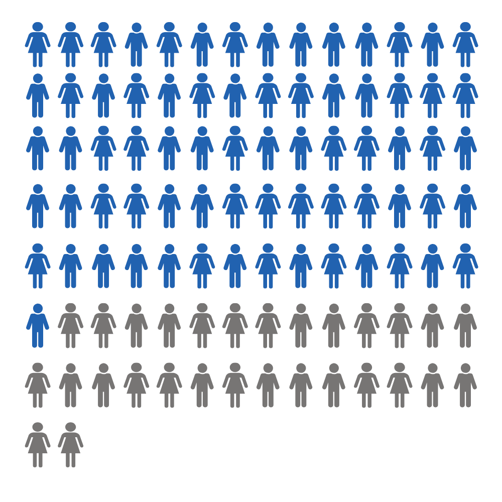 100 Stick people with 71 turned blue vs gray