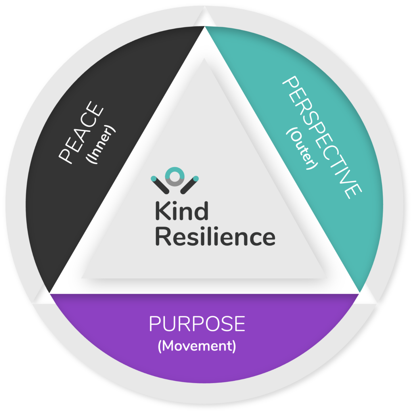 Kind Resilience Framework — Peace, Perspective, Purpose