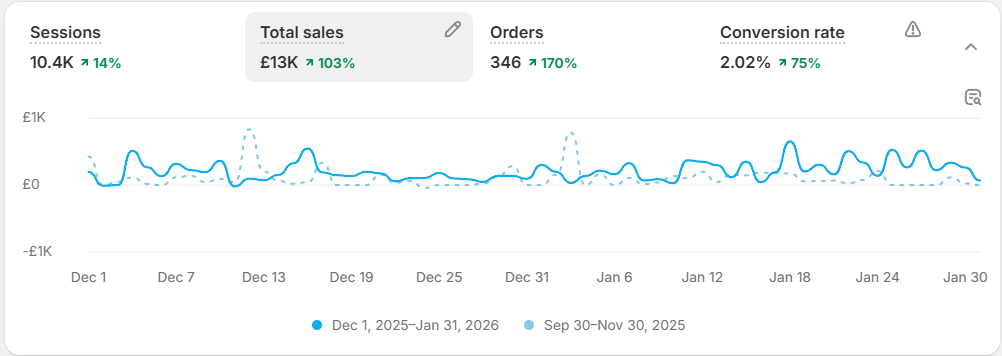Revenue doubled in 2 months