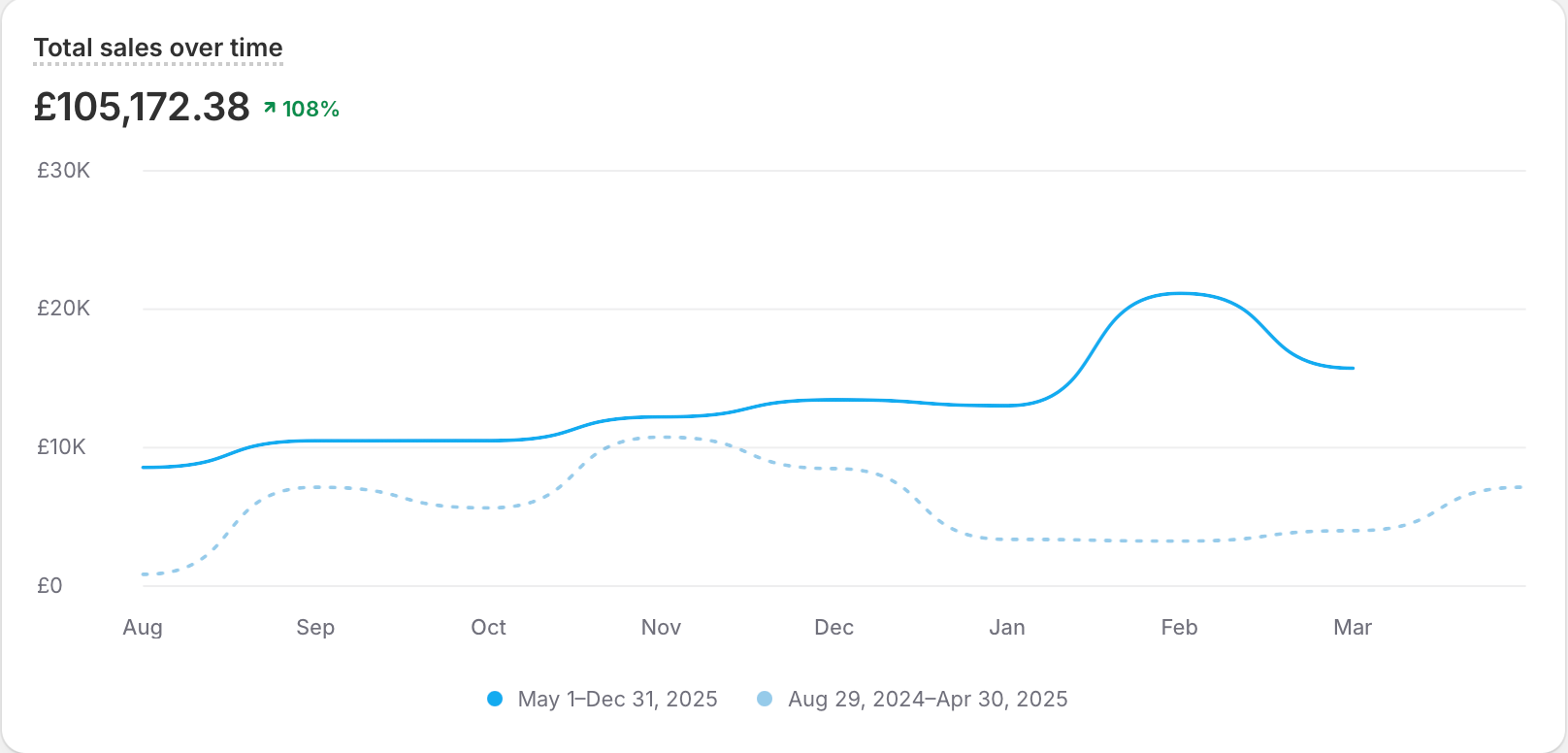 Doubled a brand's revenue
