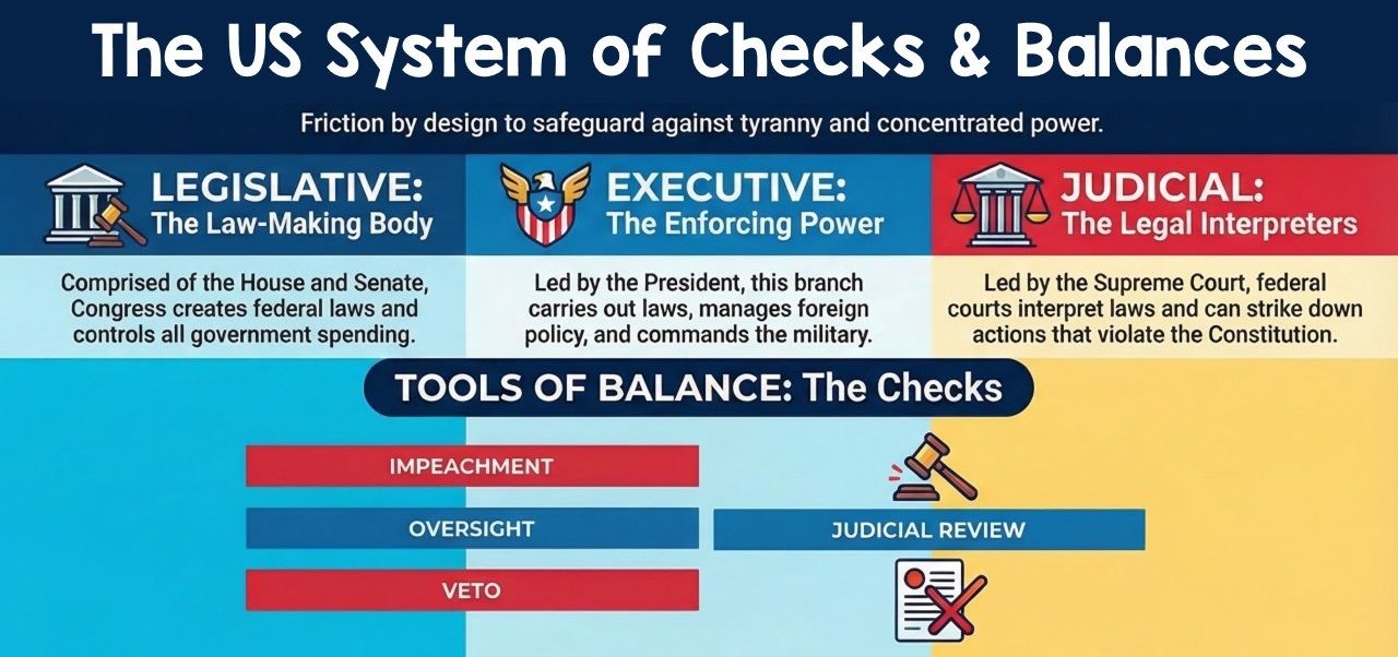 Checks and Balances Infographic