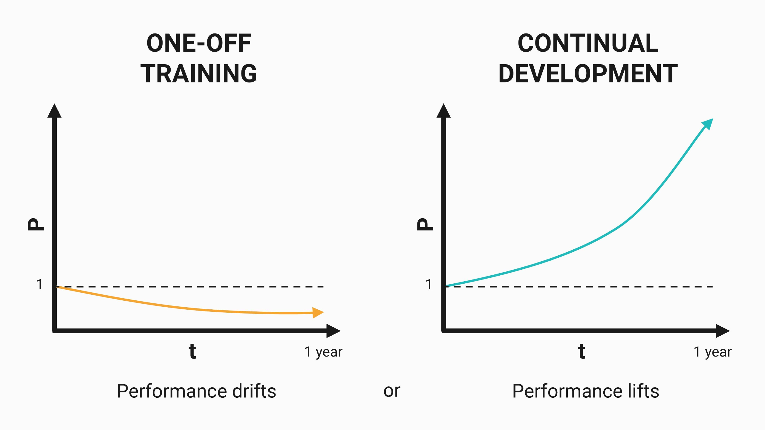 Continual development
