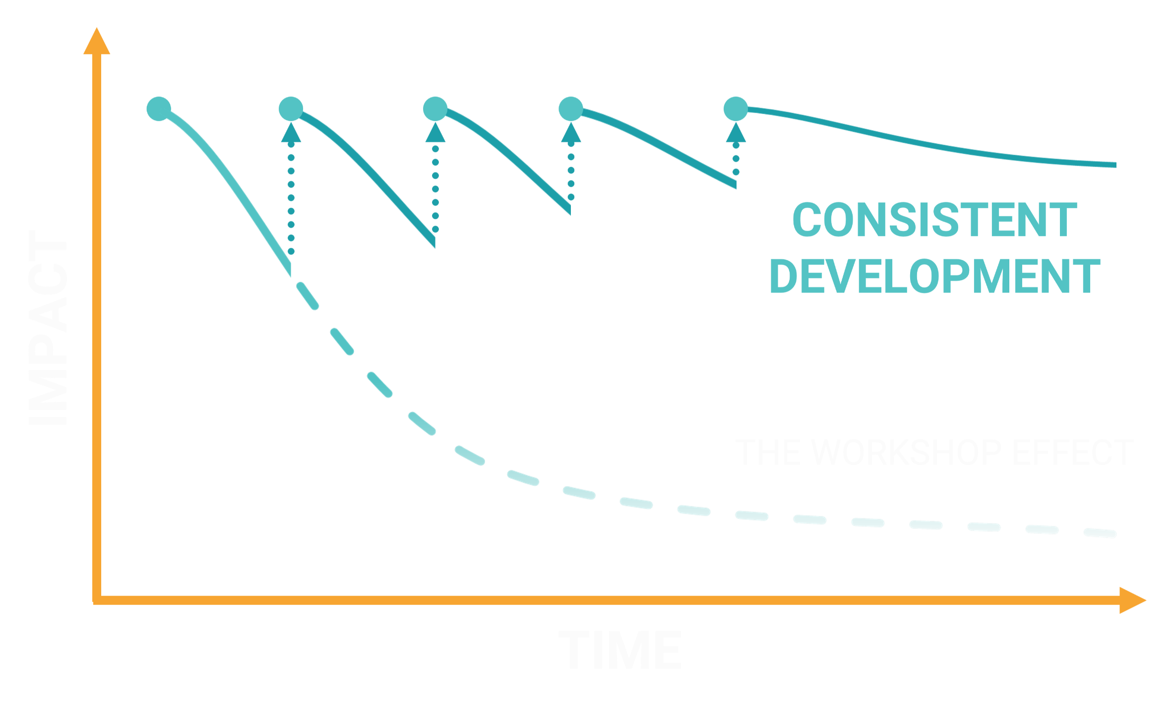 Consistent development
