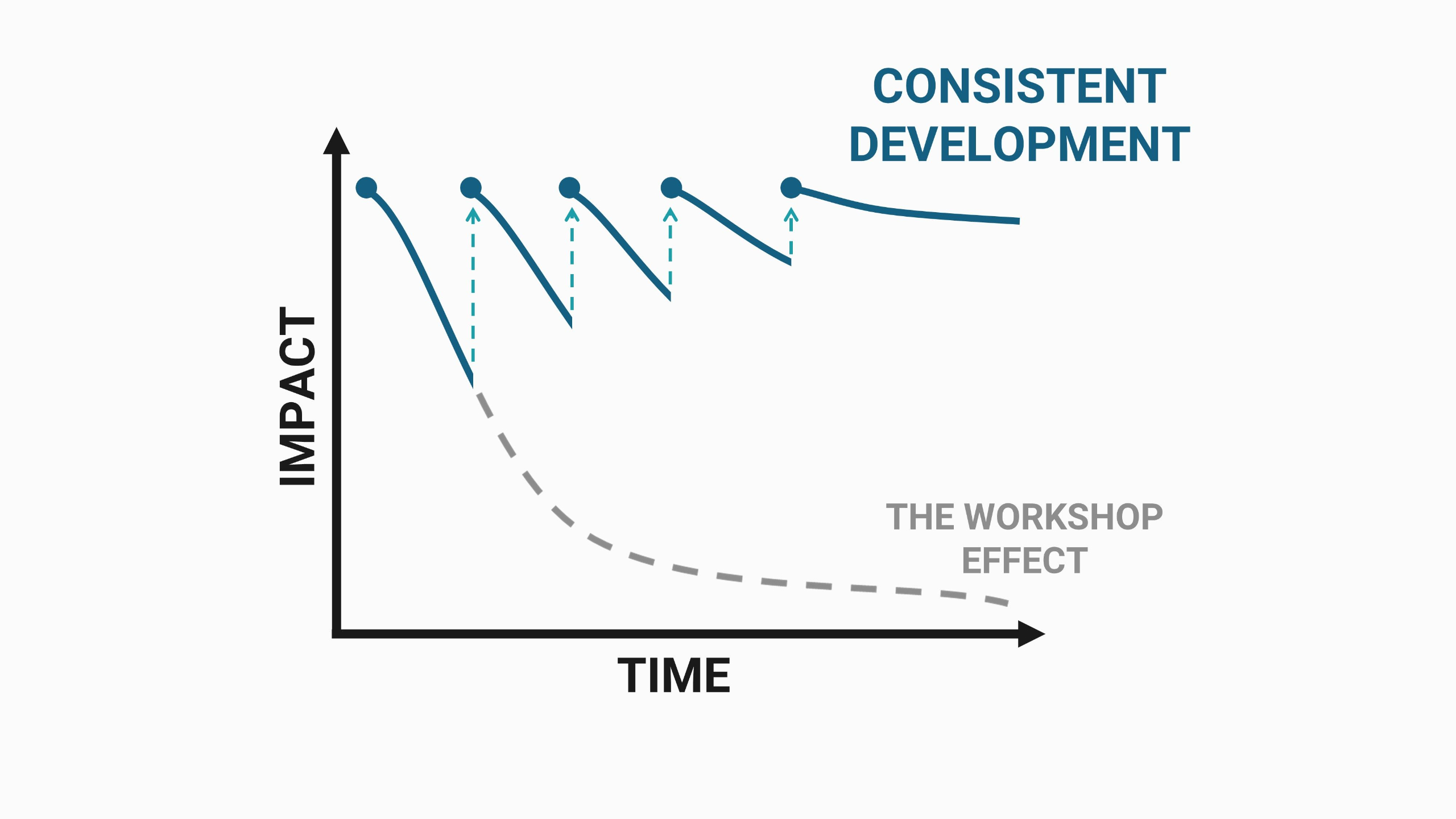 Consistent development