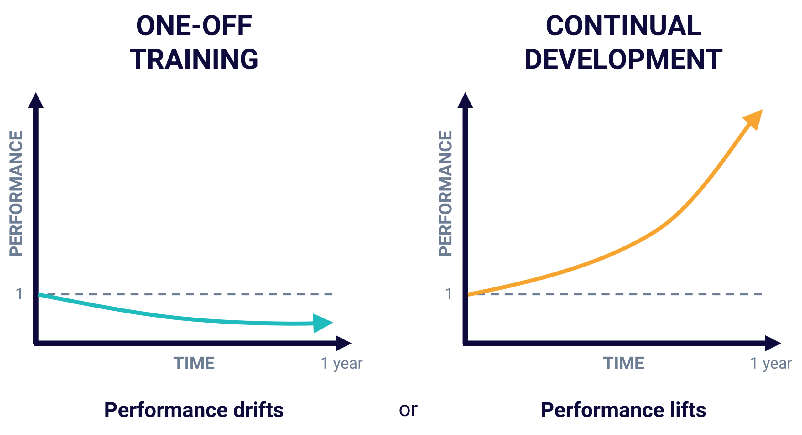 Continual development