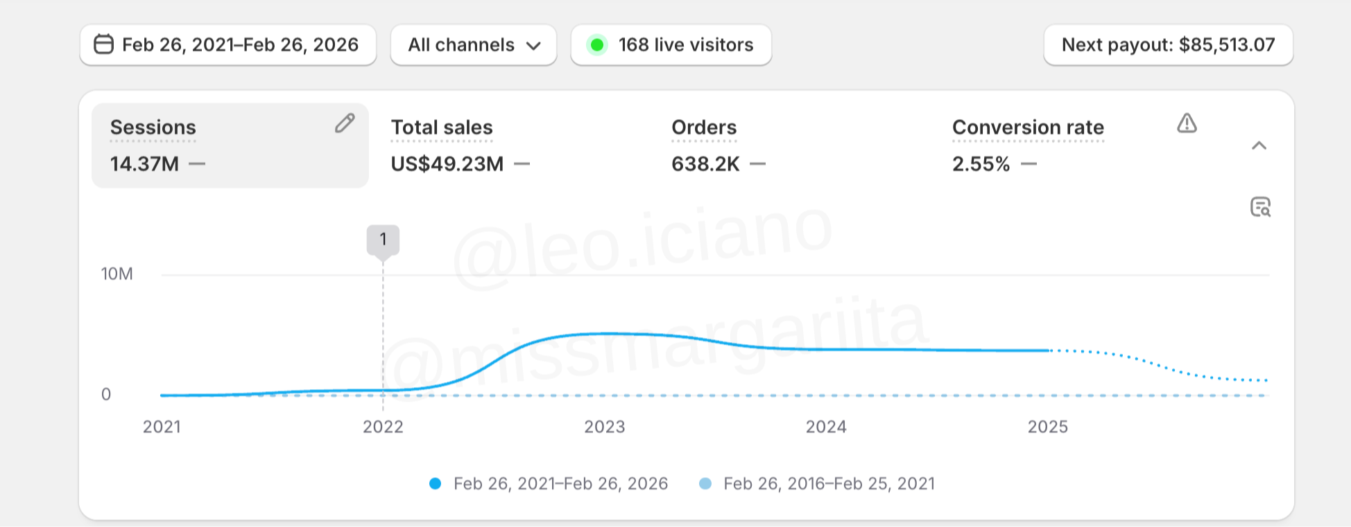 Founders Shopify Dashboard — $49.23M Total Sales