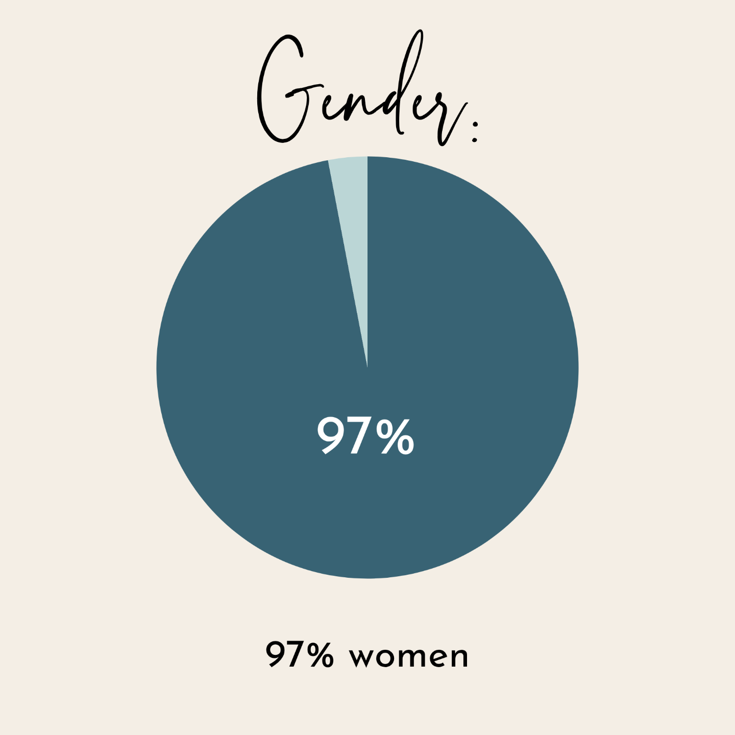 Gender: 97% Women