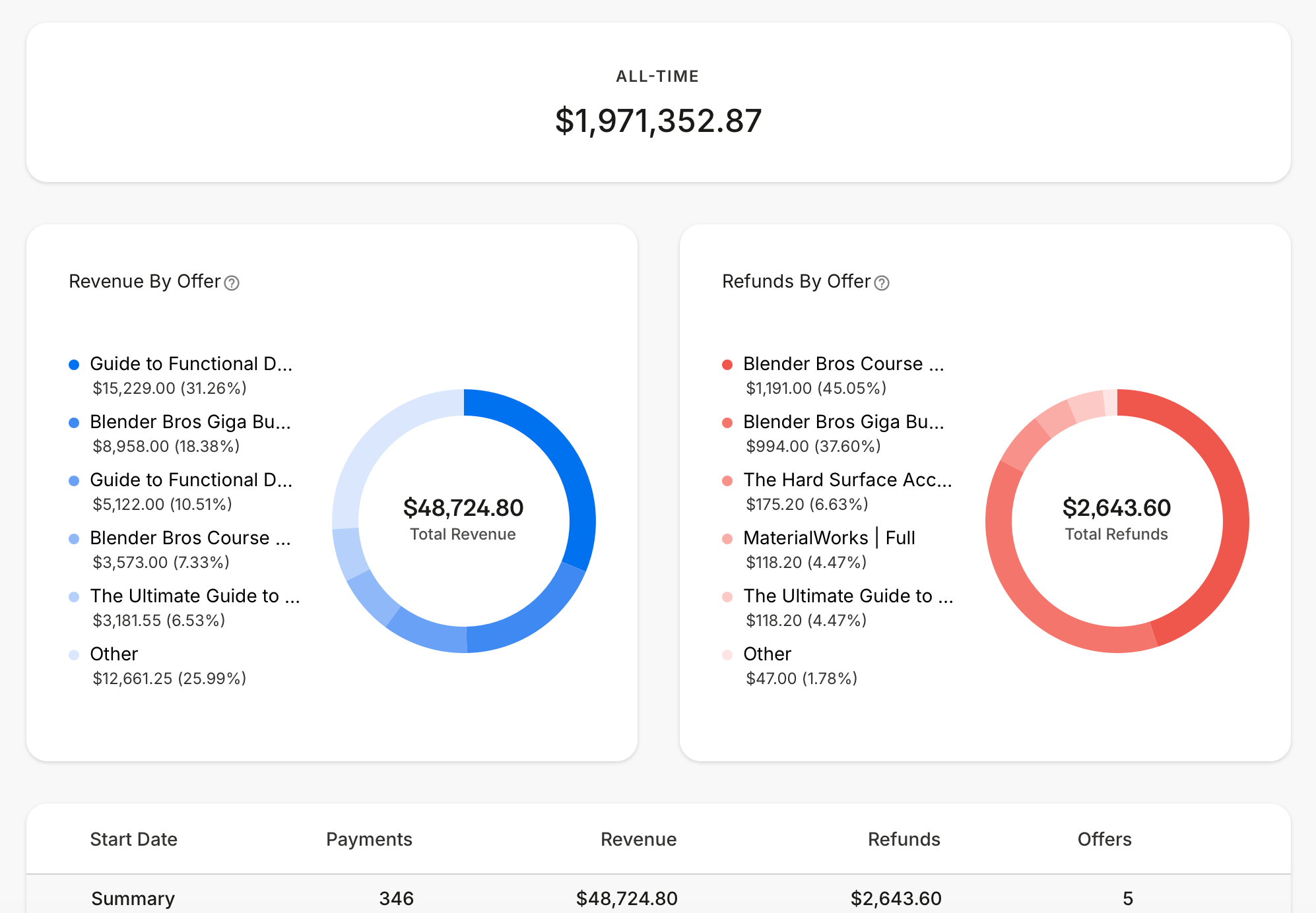 Profit & Revenue Spreadsheet