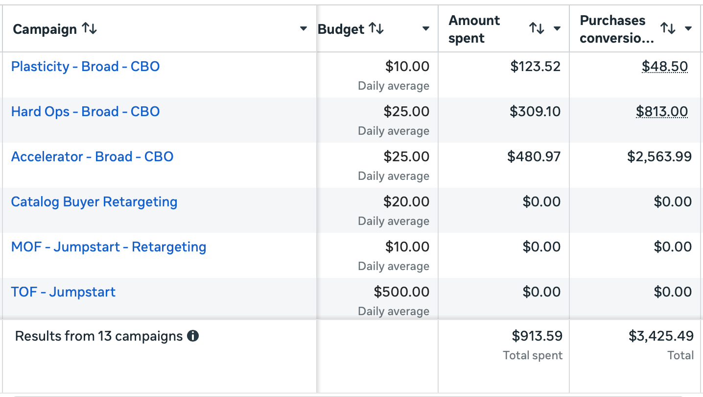 Facebook Retargeting Ads & ROAS