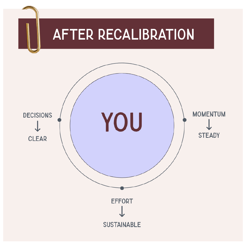 Breakthroughs Made Simple™ capacity recalibration system showing five benefits: freeing energy, expanding capacity, sustaining momentum, avoiding overextension, and building steady traction without constant push.