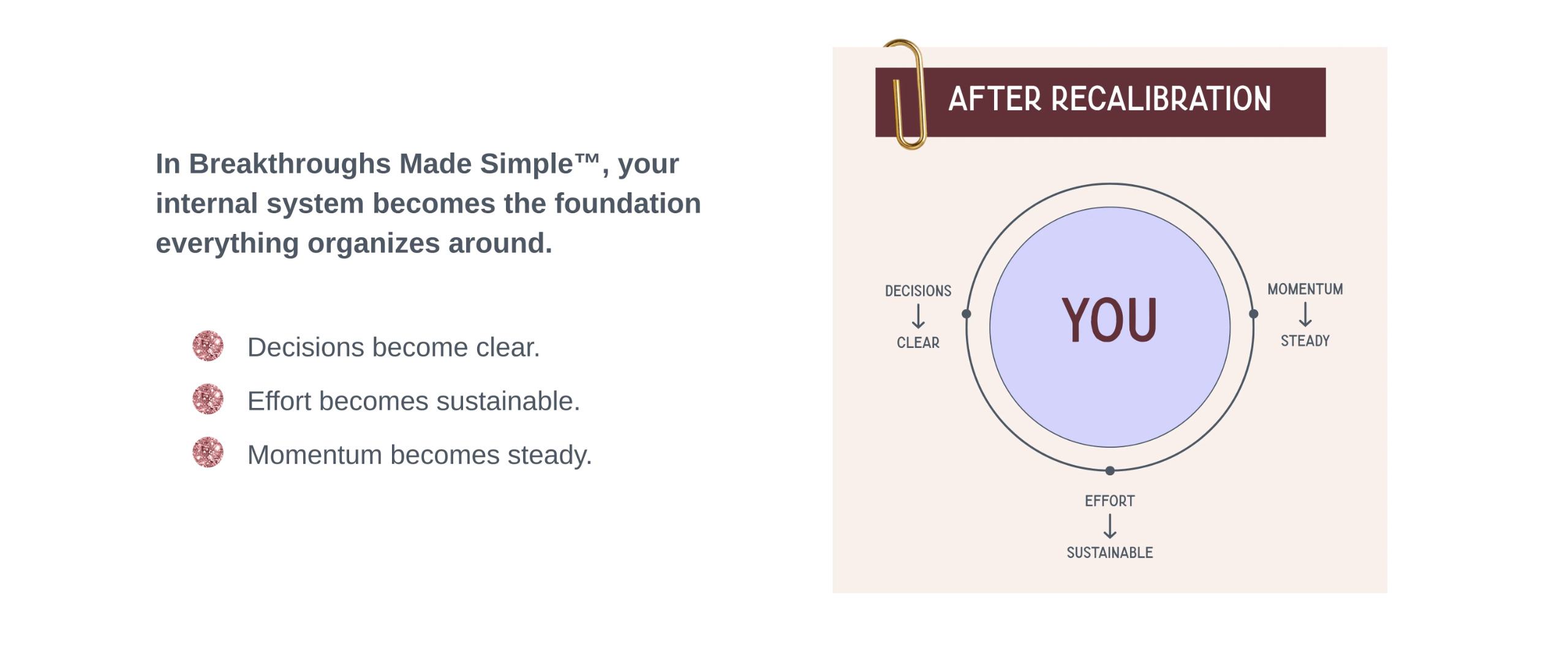 Capacity recalibration model from Breakthroughs Made Simple™ showing how growth-driven women in business create clear decisions, sustainable effort, and steady momentum