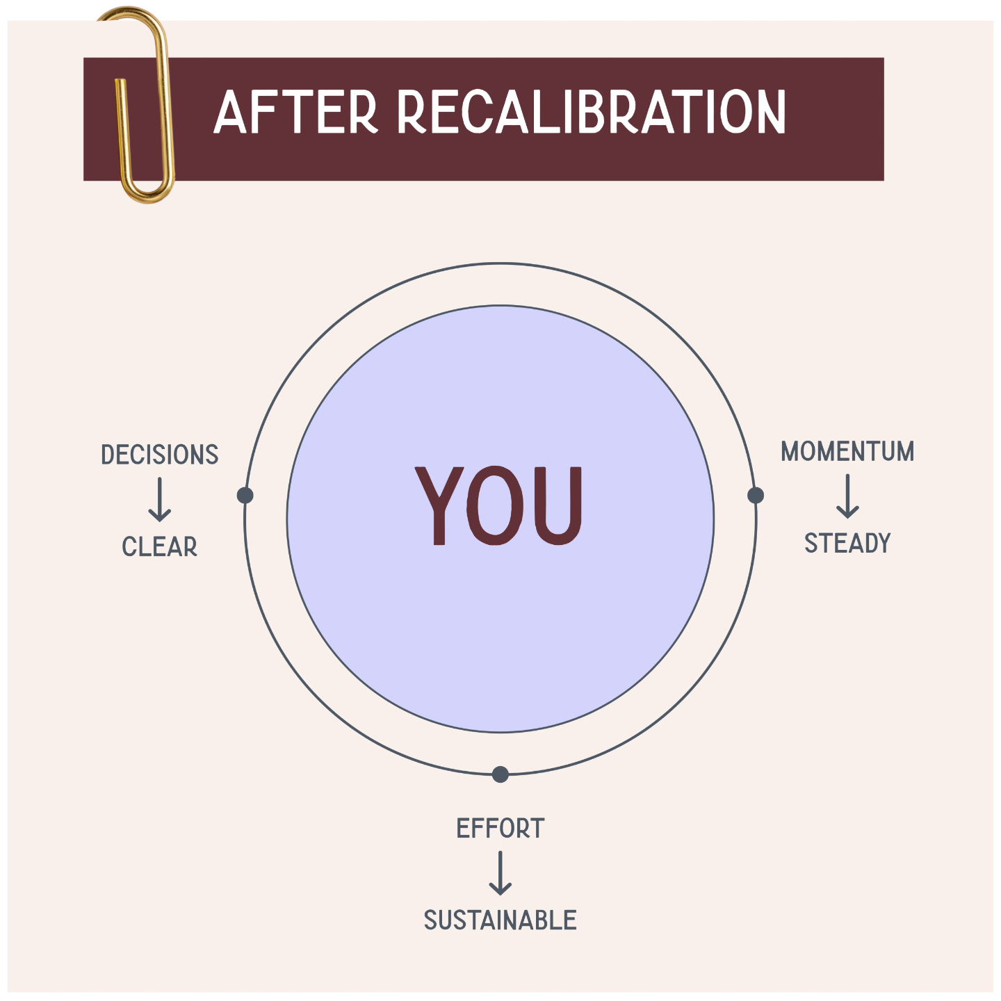 Capacity recalibration model from Breakthroughs Made Simple™ showing how growth-driven women in business create clear decisions, sustainable effort, and steady momentum