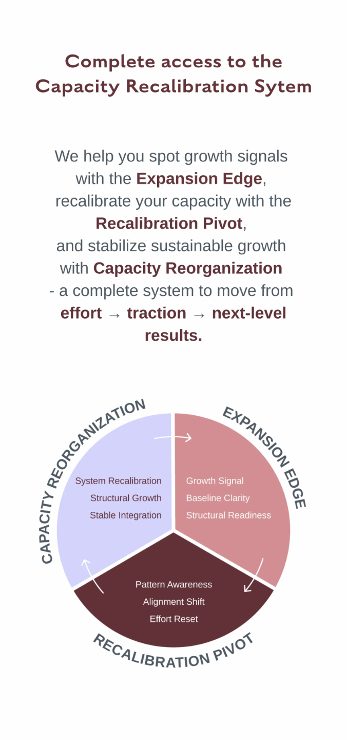 Breakthroughs Made Simple™ Capacity Recalibration System showing three-part framework: Expansion Edge, Recalibration Pivot, and Capacity Reorganization, designed to help entrepreneurs move from effort to sustainable traction and next-level business growth.