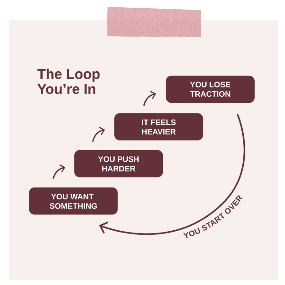 Breakthroughs Made Simple™ capacity recalibration system showing five benefits: freeing energy, expanding capacity, sustaining momentum, avoiding overextension, and building steady traction without constant push.