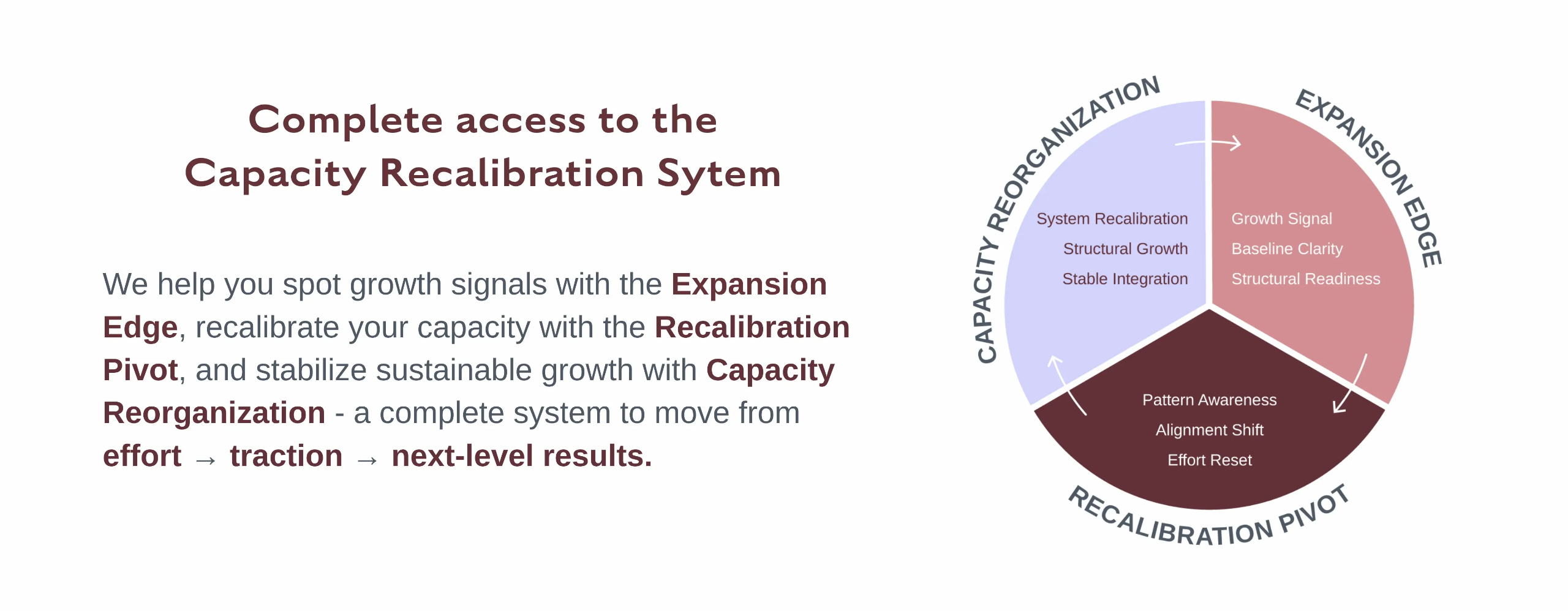 Breakthroughs Made Simple™ Capacity Recalibration System showing three-part framework: Expansion Edge, Recalibration Pivot, and Capacity Reorganization, designed to help entrepreneurs move from effort to sustainable traction and next-level business growth.
