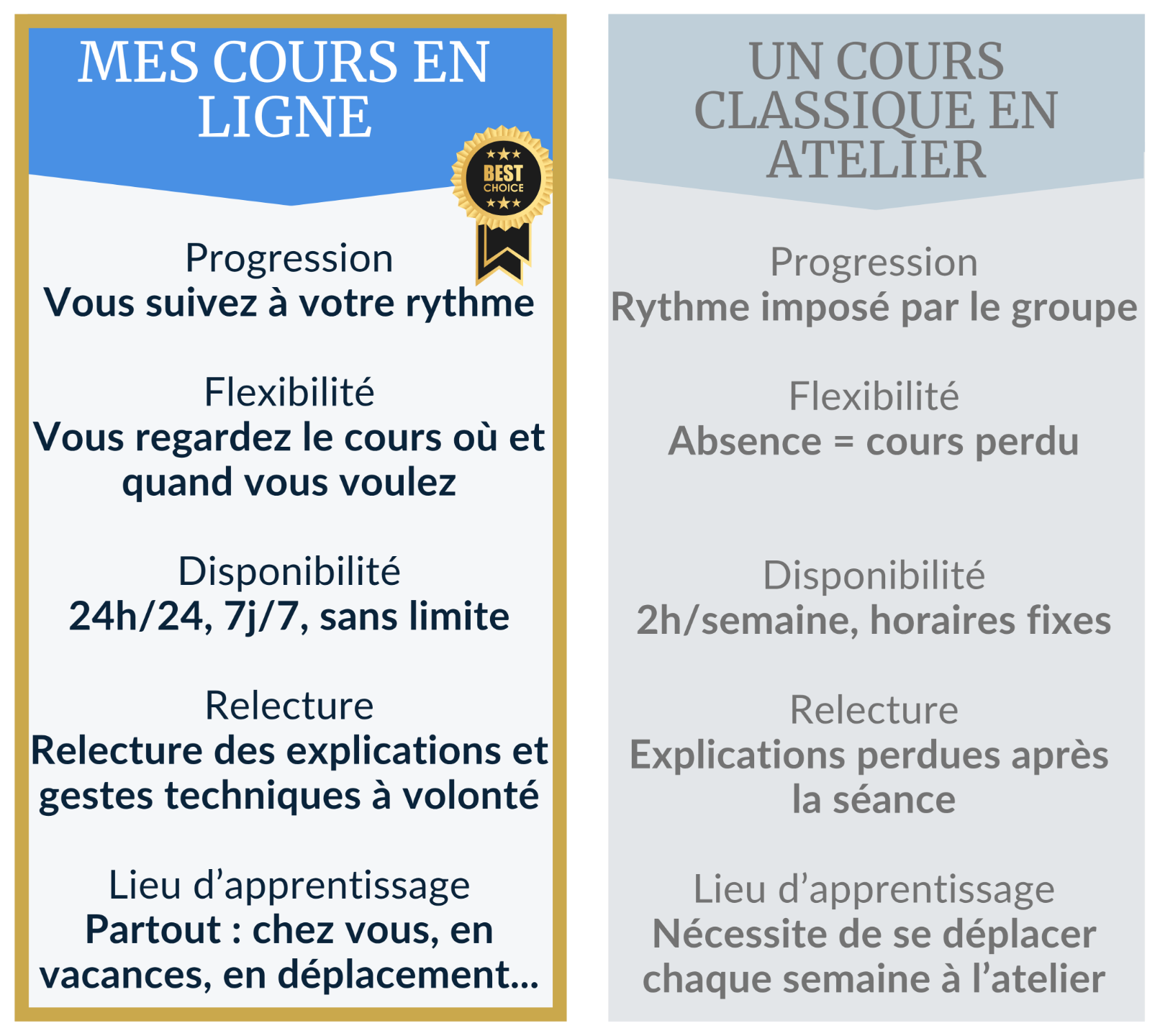 comparatif des differentes offres des cours de dessin