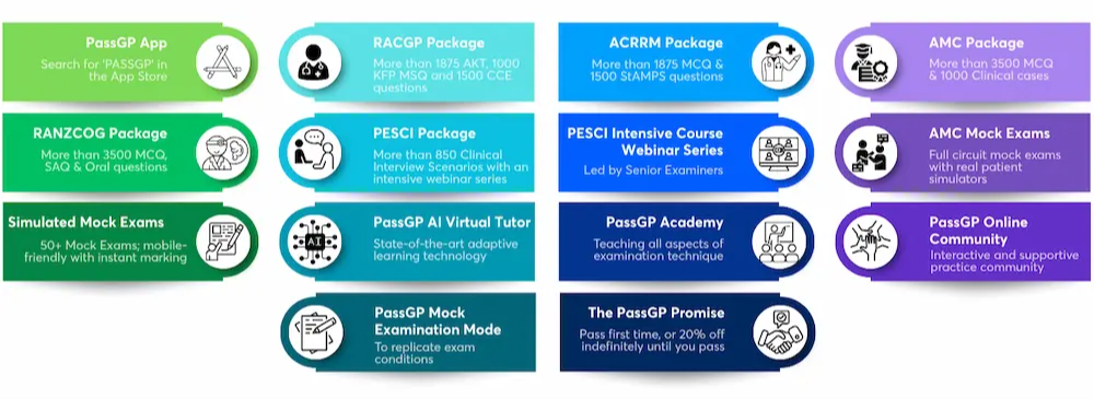 More AKTs, KFPs and CCEs than any other RACGP exam prep provider