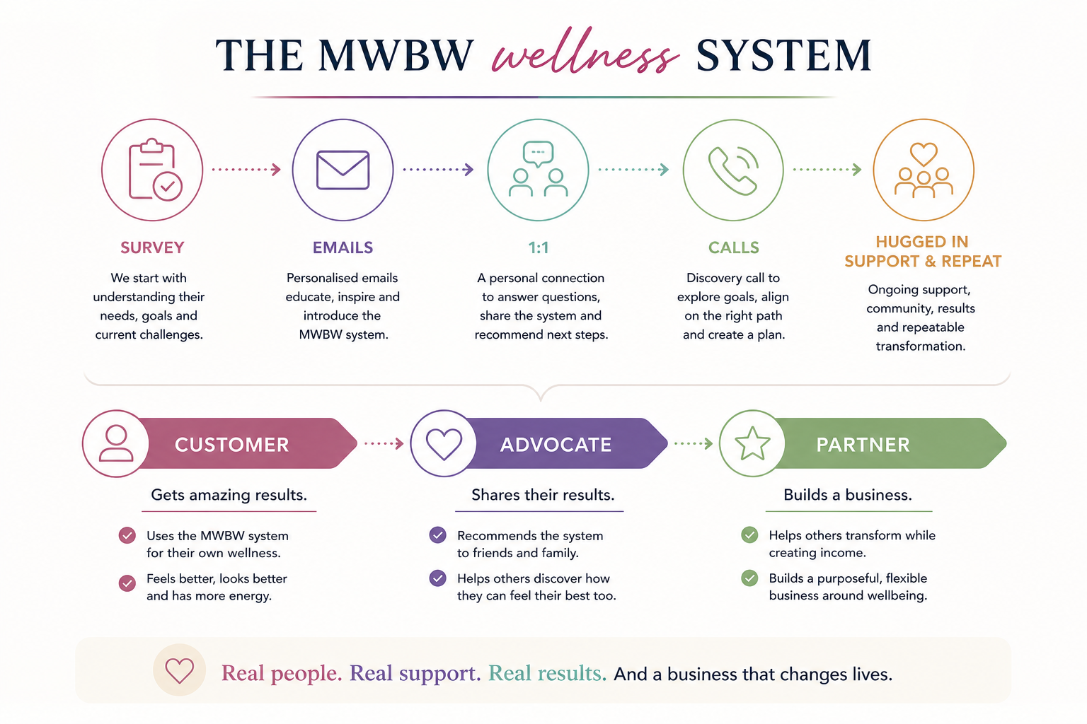 MWBW Wellness System