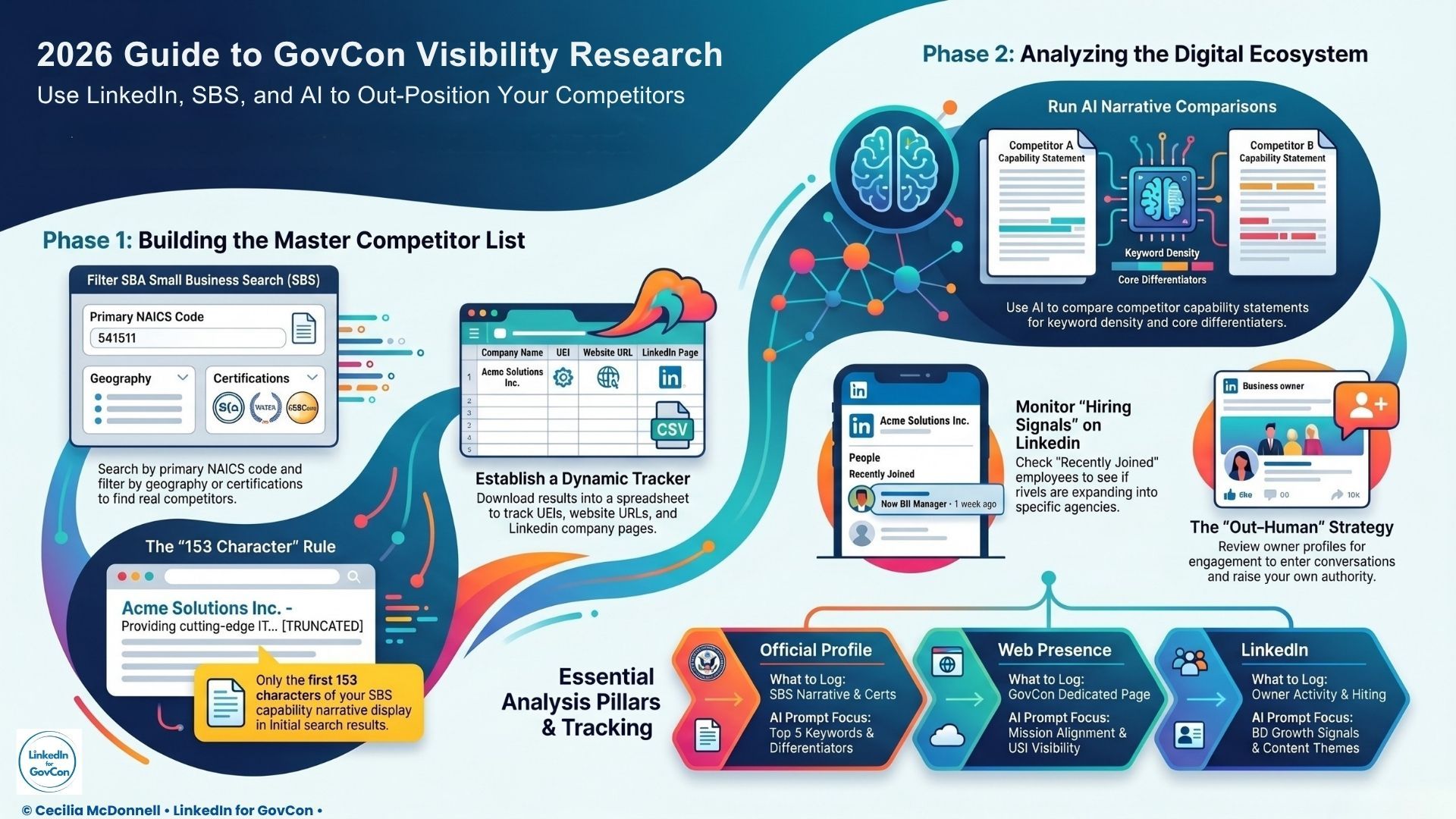 GovCon Competitor Research How to Use SBS LinkedIn and AI to Out-Position Your Competitors