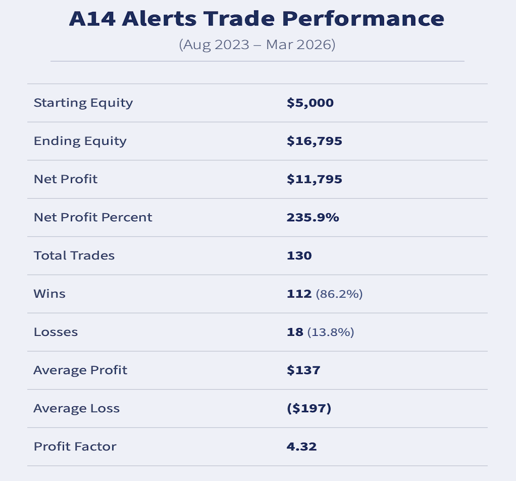 A14 Alerts Trade Performance