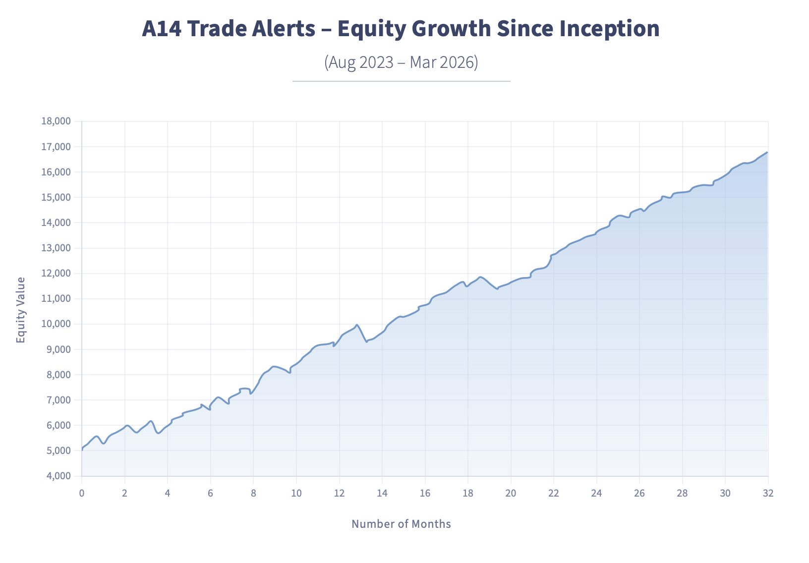 A14 Trade Alerts - Equity Growth Since Inception