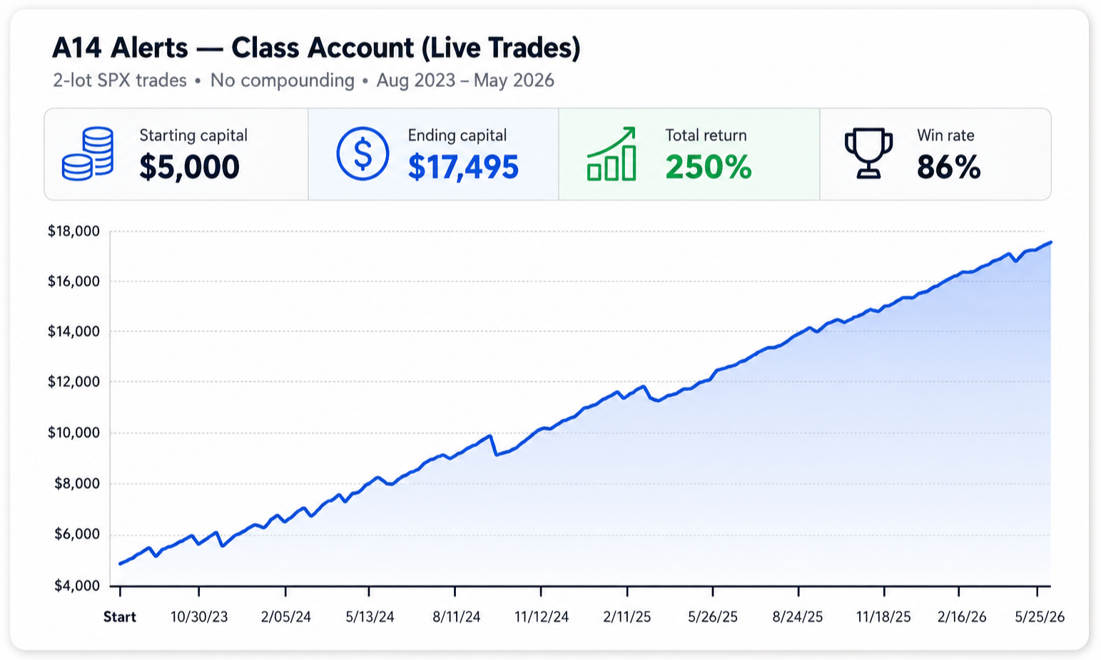 A14 Trade Alerts - Equity Growth Since Inception