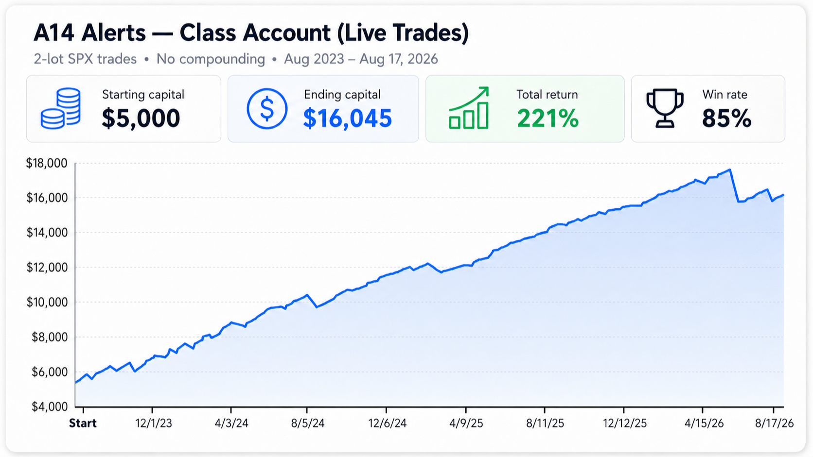 A14 Trade Alerts - Equity Growth Since Inception