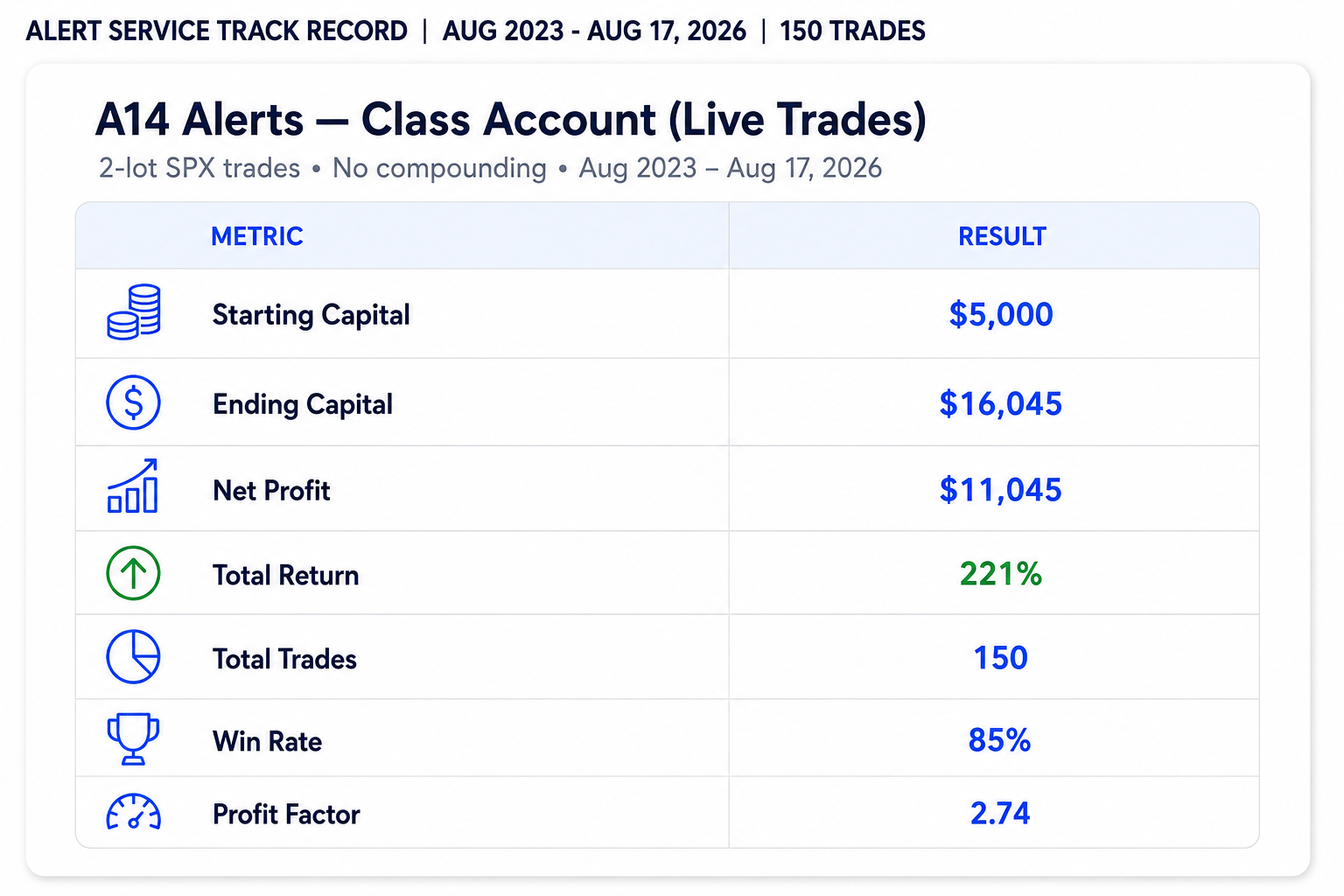 A14 Alerts Trade Performance