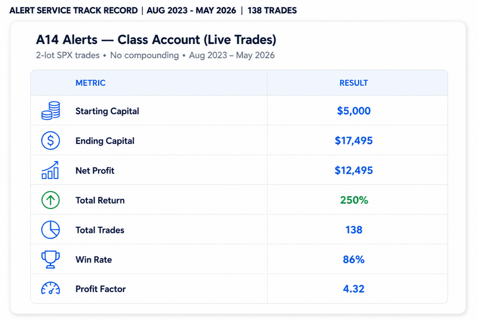 A14 Alerts Trade Performance