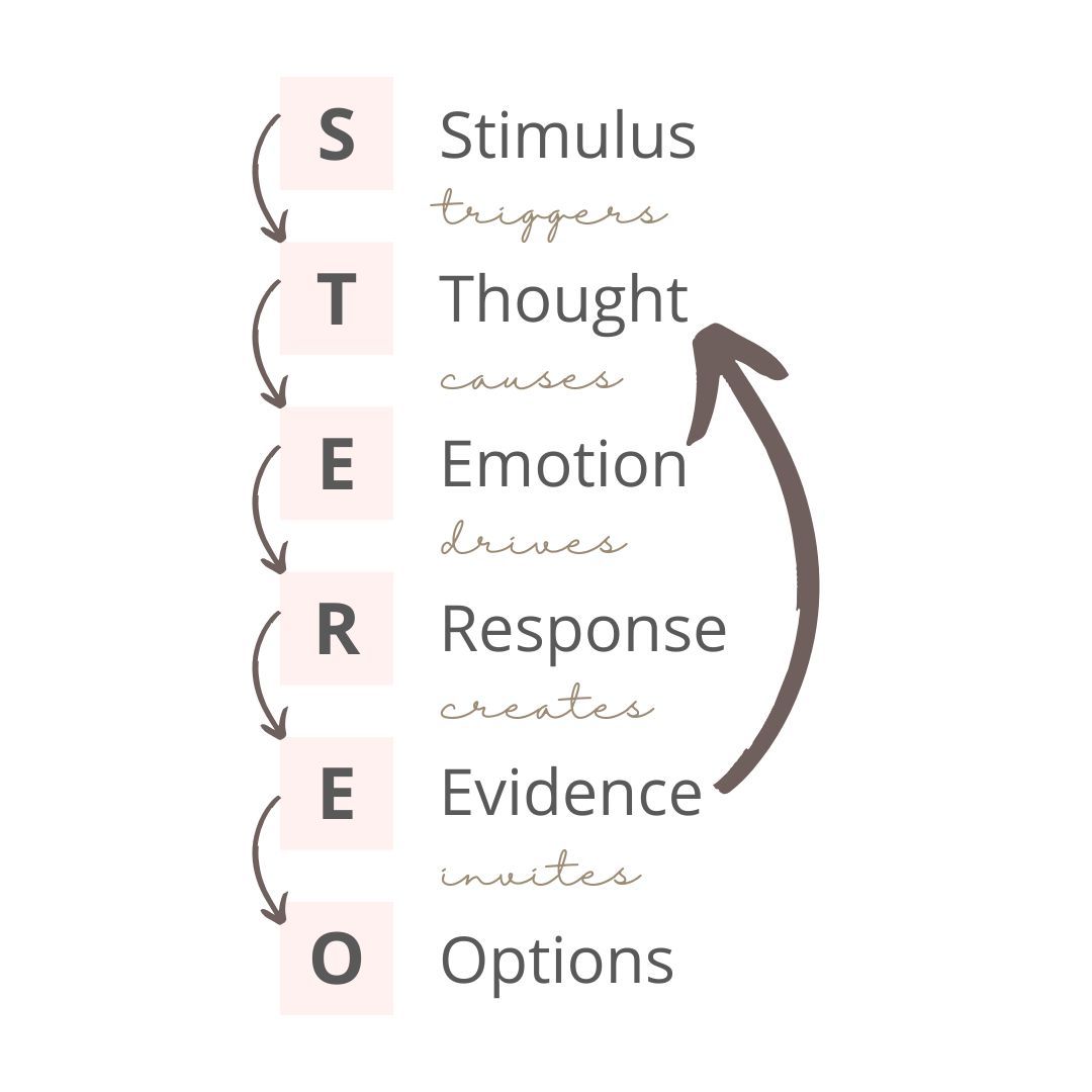 Diagram showing how thoughts create a self-reinforcing loop and become beliefs