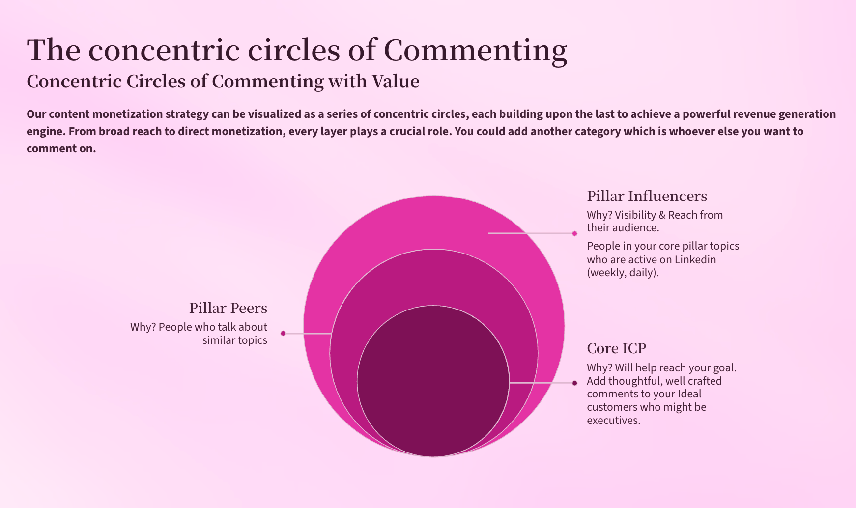 iagram titled 'The Concentric Circles of Commenting' showing three nested circles in shades of pink and purple, representing three commenting strategies: Core ICP (innermost), Pillar Influencers, and Pillar Peers (outermost), each with a brief description of their purpose for LinkedIn content monetization.