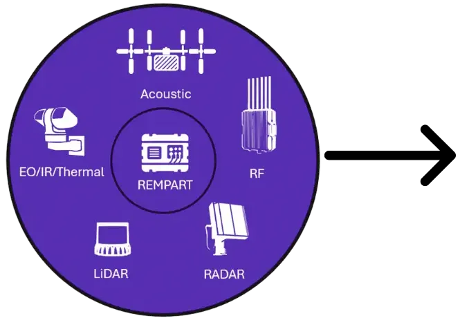 Diagram illustrating REMPART at the center of a multi-sensor fusion system, with various sensors positioned around it and feeding data into the core platform.