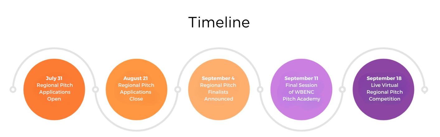 Colorful image outlining the dates for the regional pitch.