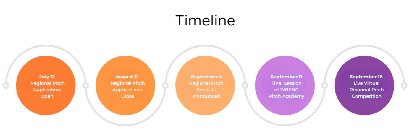 Colorful image outlining the dates for the regional pitch.