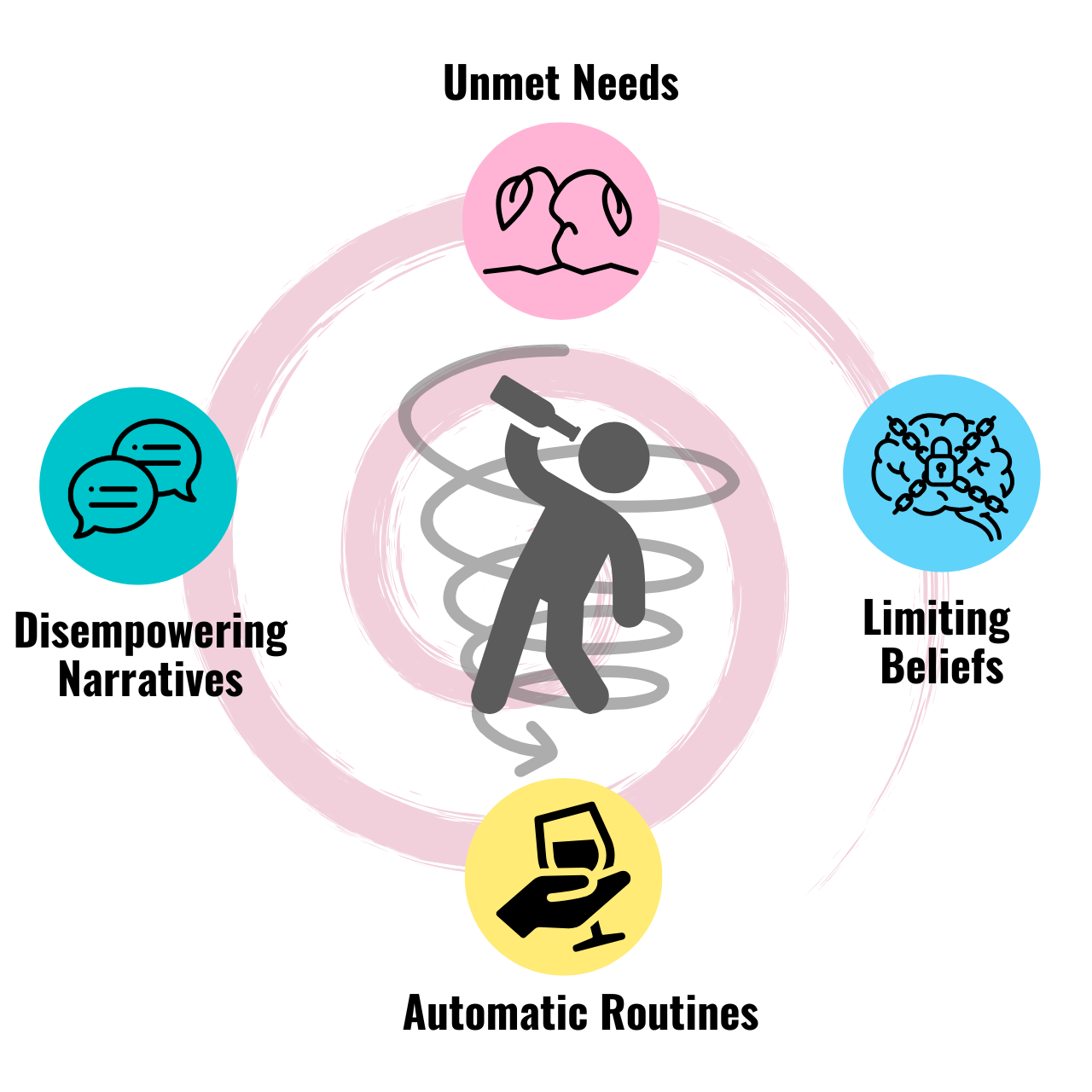 Diagram of the dependency loop showing how needs, beliefs, routines and narratives reinforce drinking behavior.