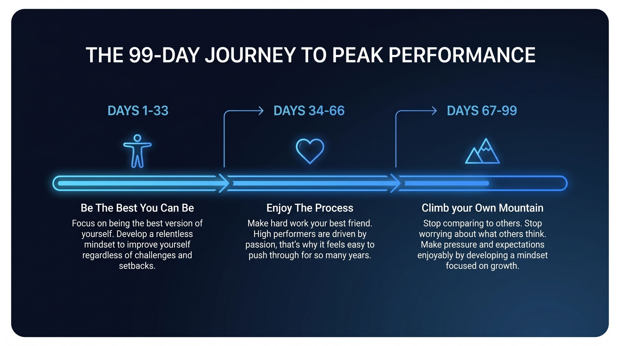 The 99-Day Journey To Peak Performance
