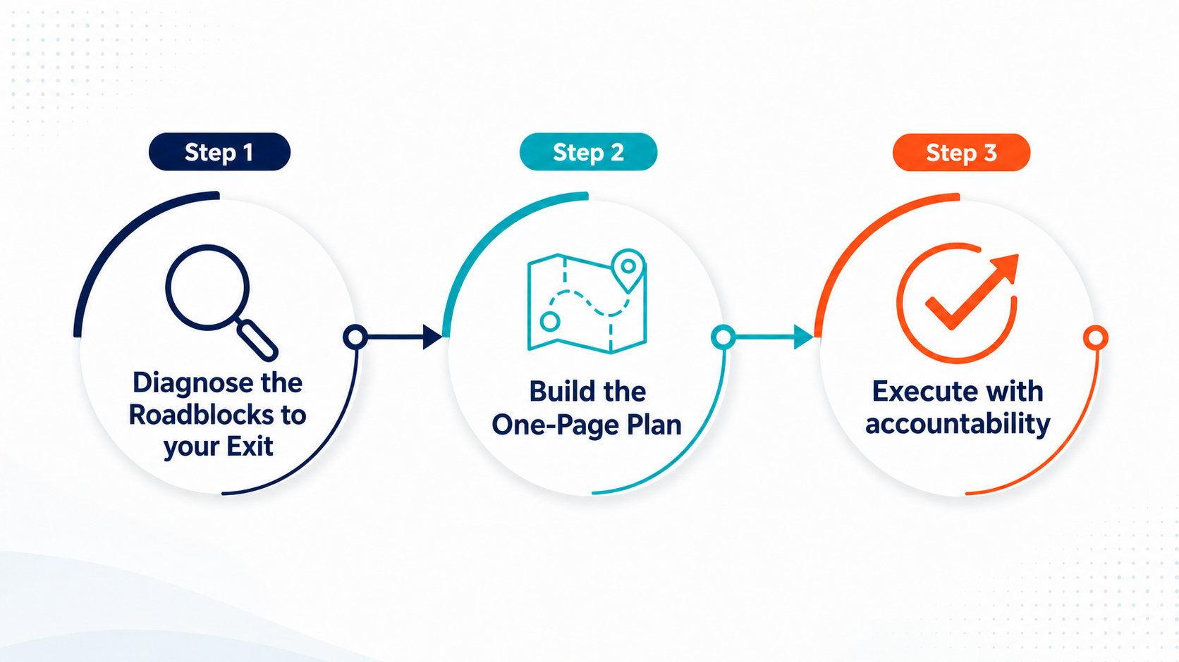 Three step Exit-Ready plan