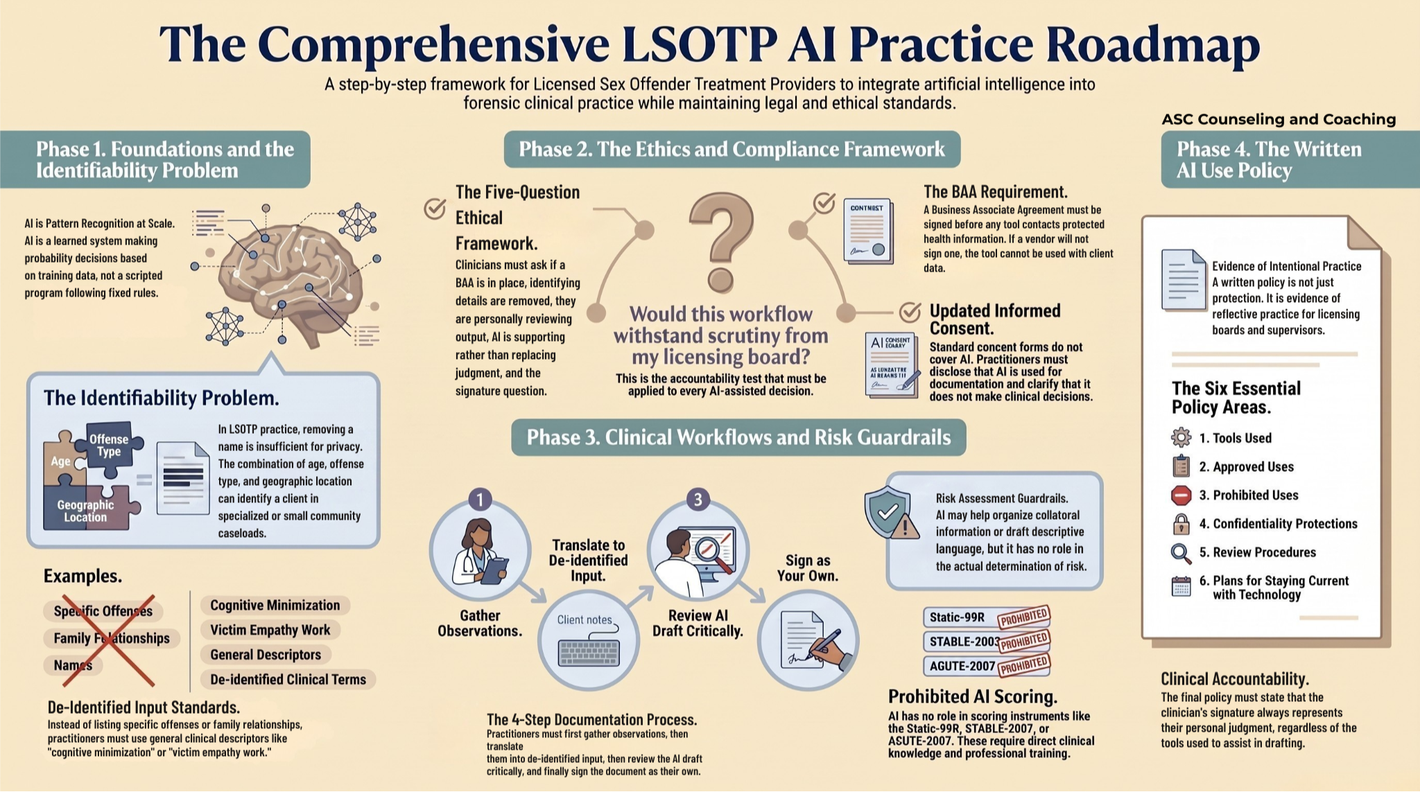 AI in SOTP four-step documentation workflow infographic