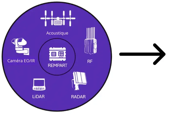Diagram illustrating REMPART at the center of a multi-sensor fusion system, with various sensors positioned around it and feeding data into the core platform.